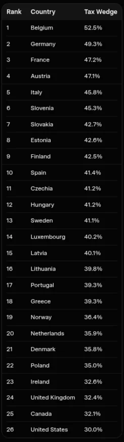 OECD FIGURES